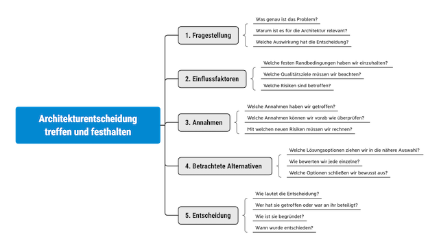 Entscheidungsmindmap