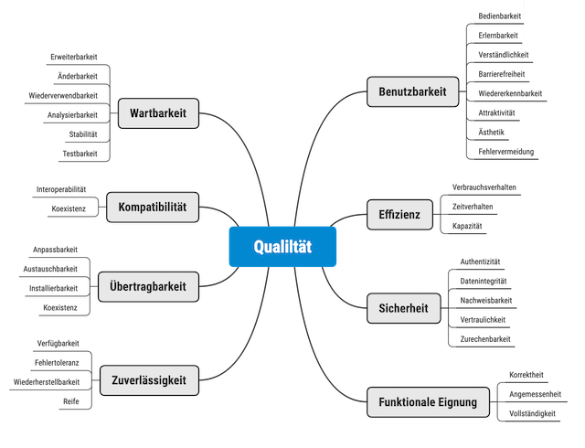 Qualitätsmerkmale